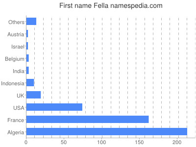 Given name Fella