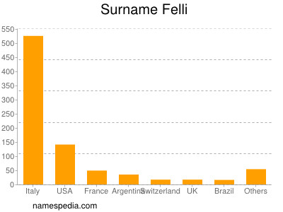 Surname Felli