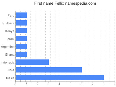 Given name Fellix