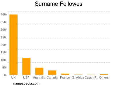 Surname Fellowes