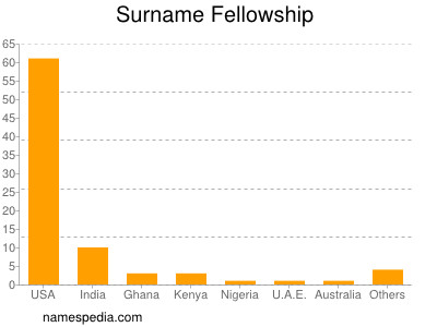 Surname Fellowship