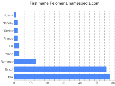 Given name Felomena