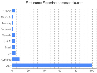 Given name Felomina