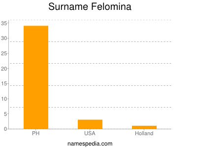 Surname Felomina