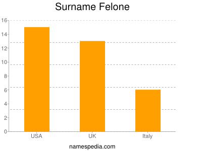 Surname Felone