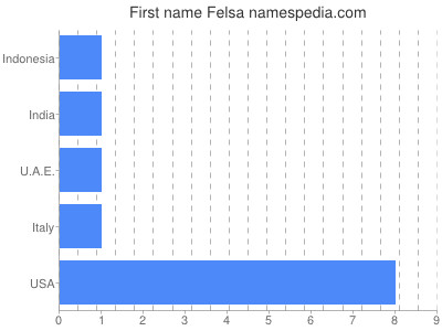 Given name Felsa