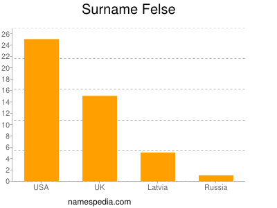 Surname Felse