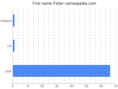 Given name Felter