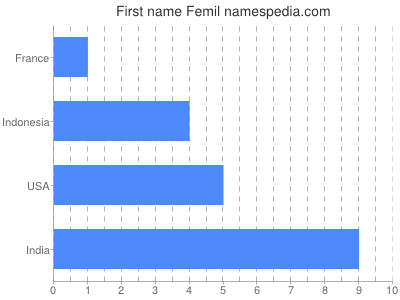 Given name Femil