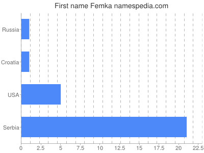 Given name Femka