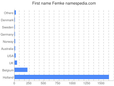 Given name Femke