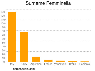 Surname Femminella