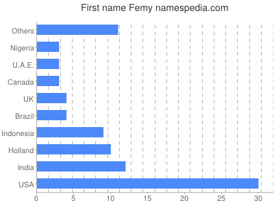 Given name Femy