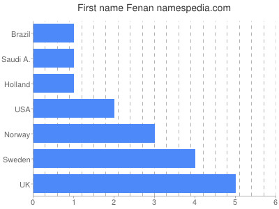 Given name Fenan