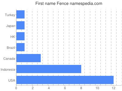 Given name Fence