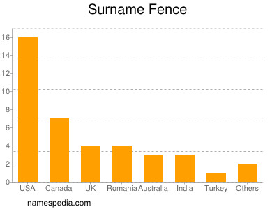 Surname Fence