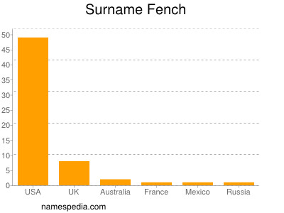 Surname Fench