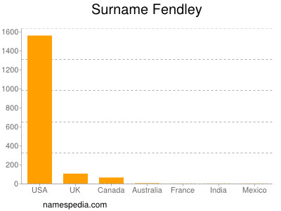 Surname Fendley