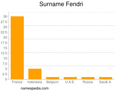 Surname Fendri