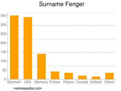 Surname Fenger