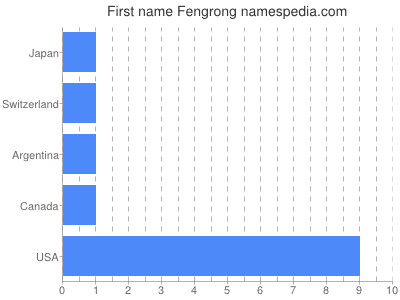 Given name Fengrong