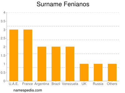 Surname Fenianos