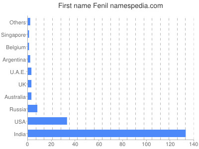 Given name Fenil