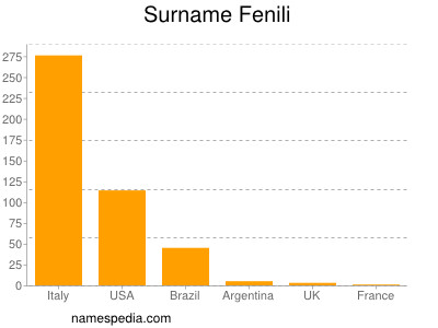 Surname Fenili