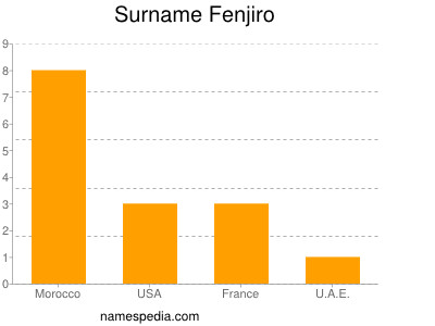 Surname Fenjiro