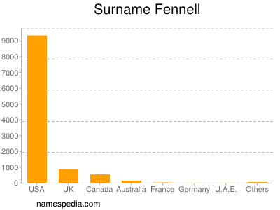 Surname Fennell