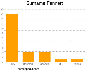 Surname Fennert