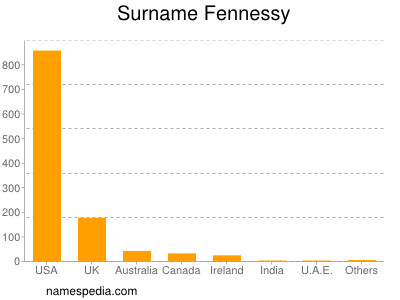 Surname Fennessy