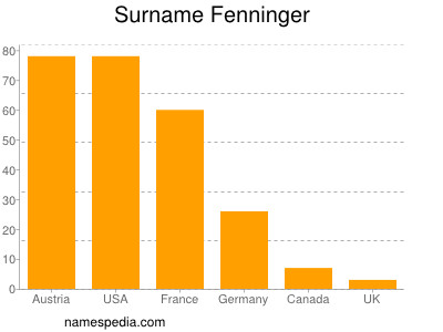 Surname Fenninger