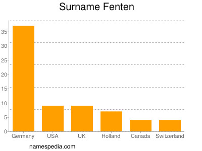 Surname Fenten