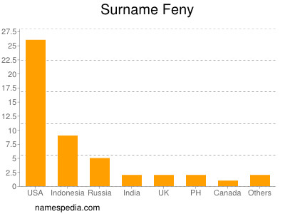 Surname Feny