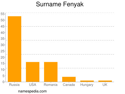 Surname Fenyak