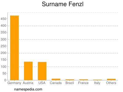 Surname Fenzl