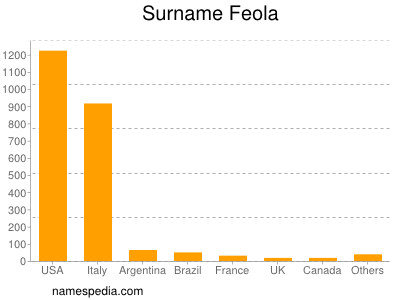 Surname Feola