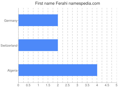 Given name Ferahi