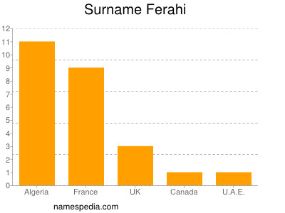 Surname Ferahi