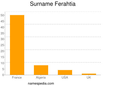 Surname Ferahtia