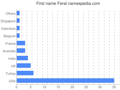 Given name Feral