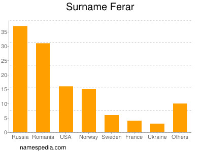 Surname Ferar