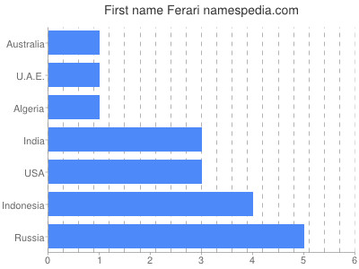 Given name Ferari
