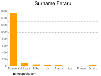 Surname Feraru