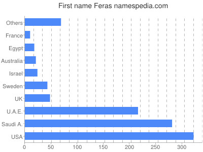 Given name Feras