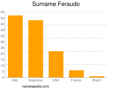 Surname Feraudo