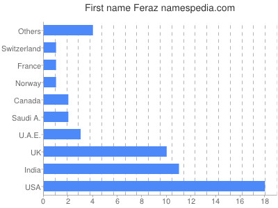 Given name Feraz