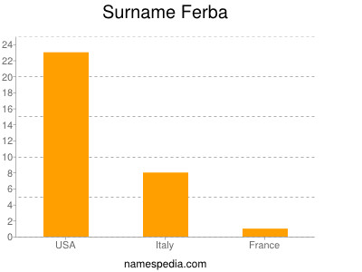 Surname Ferba