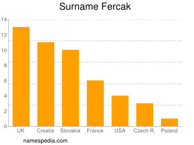 Surname Fercak